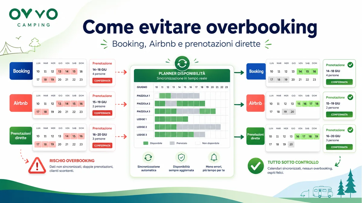 Come evitare overbooking tra Booking, Airbnb e il sito del campeggio