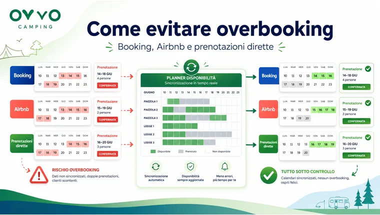 Come evitare overbooking tra Booking, Airbnb e il sito del campeggio