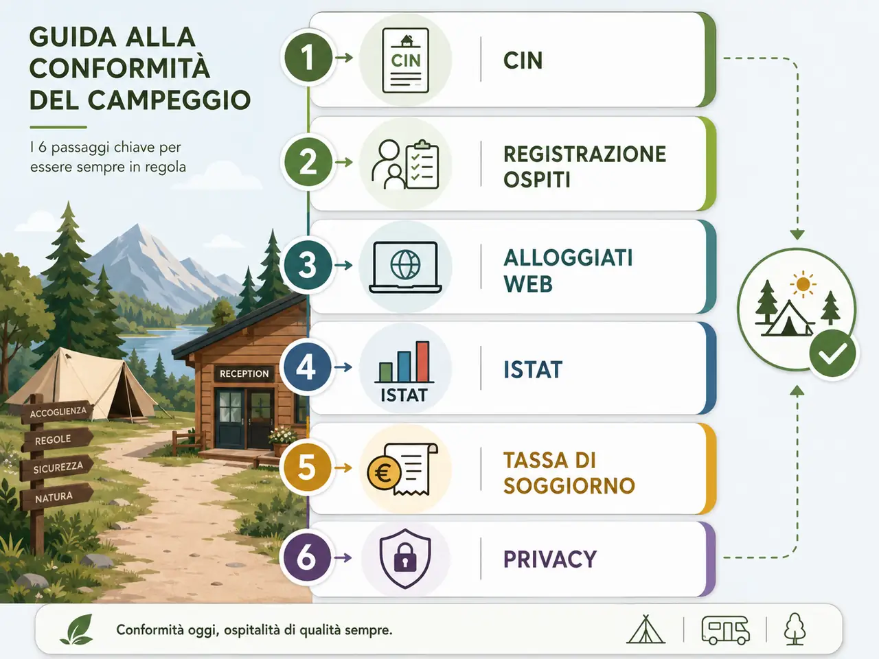 Infografica con i sei passaggi chiave della conformità in campeggio