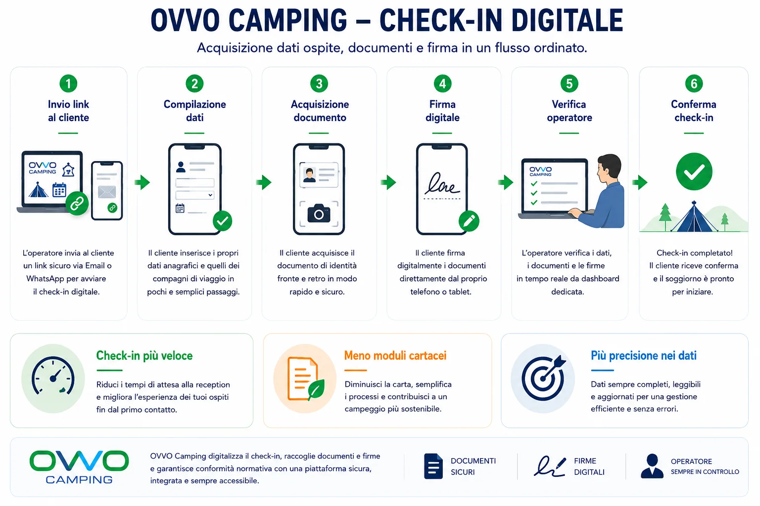 Check-in digitale collegato agli accessi automatici del campeggio