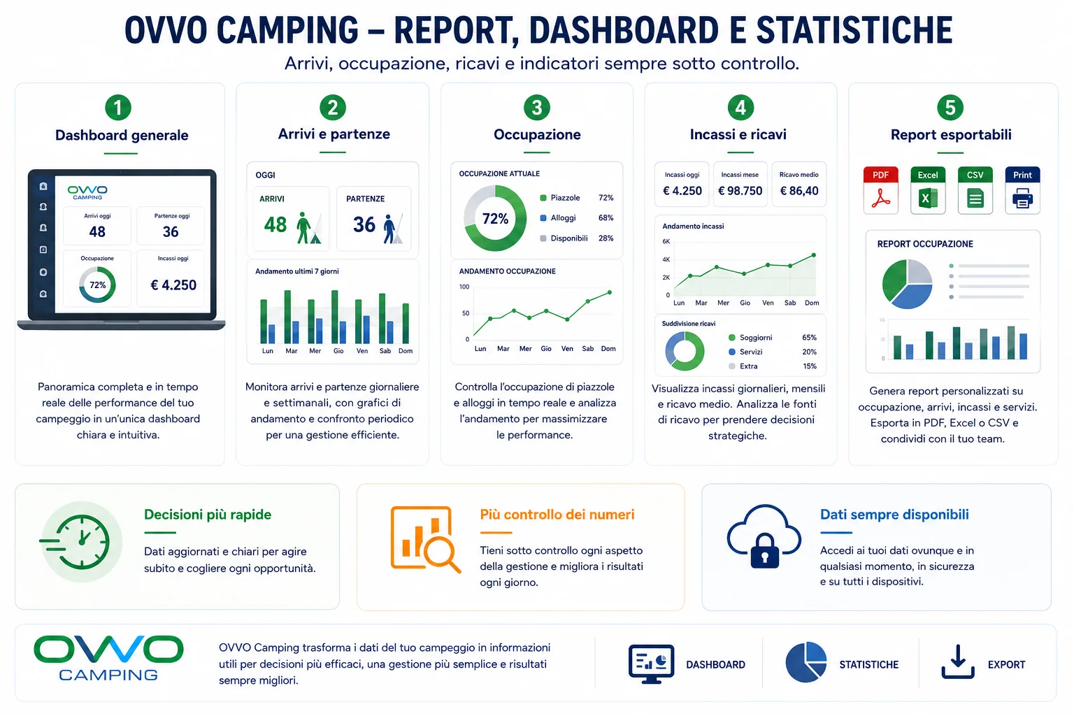 Dashboard di monitoraggio per servizi automatizzati del campeggio