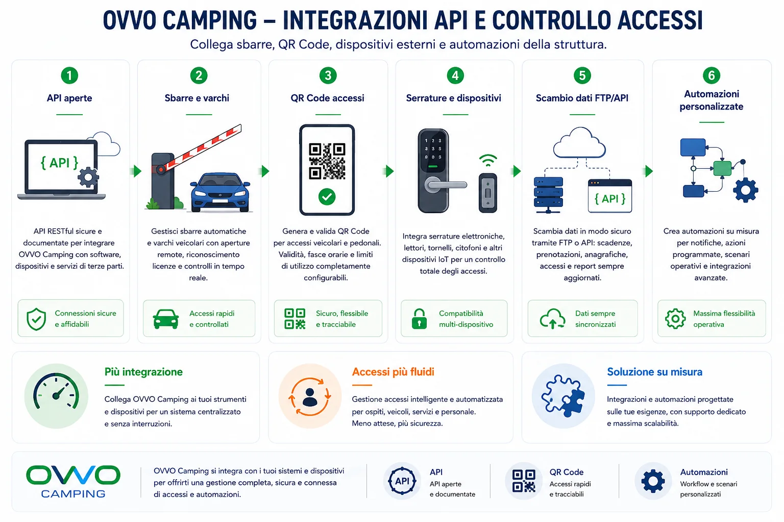 Integrazione IoT di servizi e dispositivi in un campeggio