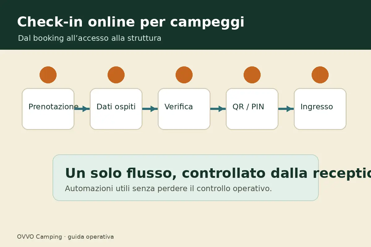 Flusso completo del check-in online per campeggi