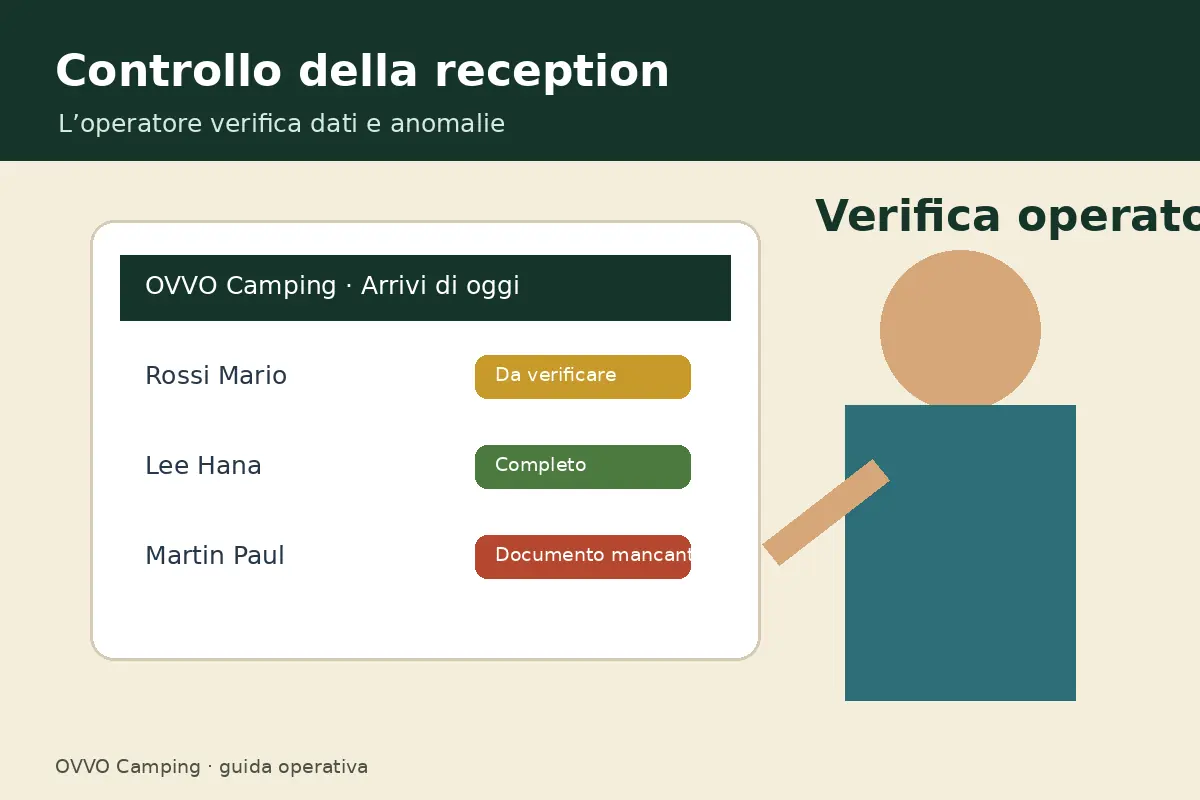 Operatore della reception che verifica i dati degli ospiti