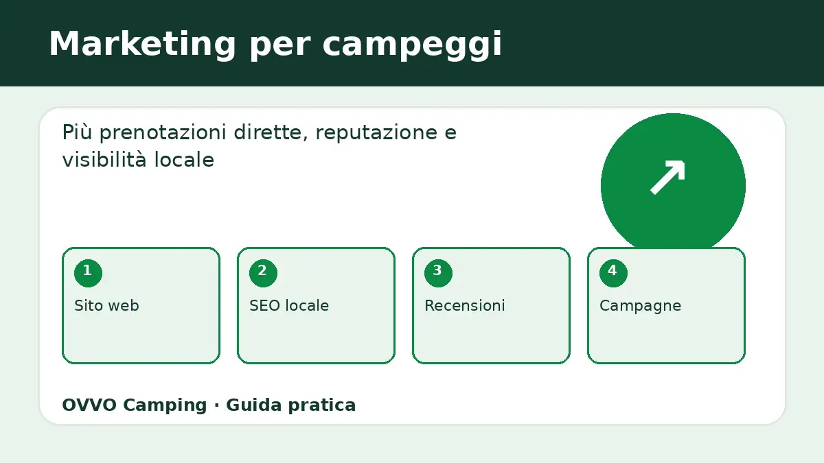 Marketing e prenotazioni dirette per campeggi