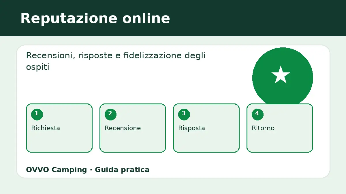 Gestione delle recensioni