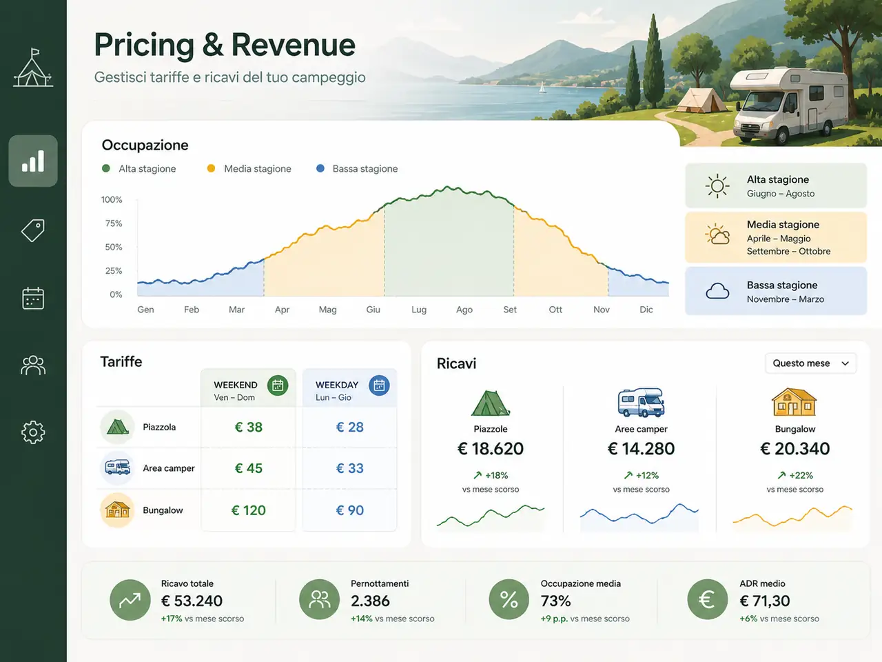 Dashboard occupazione e ricavi di un campeggio