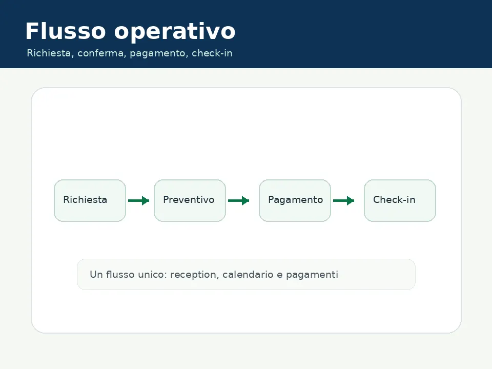 Flusso operativo reception dalla richiesta al check-in