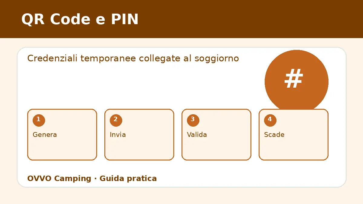 Lettore QR Code, PIN e credenziali RFID per campeggi