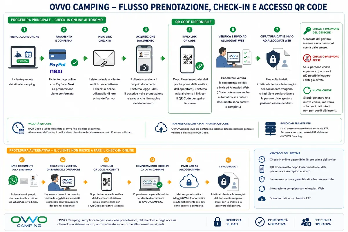 Diagramma del flusso OVVO Camping dalla prenotazione al check-in, invio ad Alloggiati Web, cifratura e accesso tramite QR Code